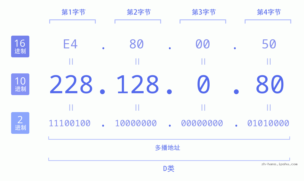 IP地址:228.128.0.80 数据结构图 二进制 十进制 十六进制 IPv4: 228.128.0.80 网络类型 网络号 主机号