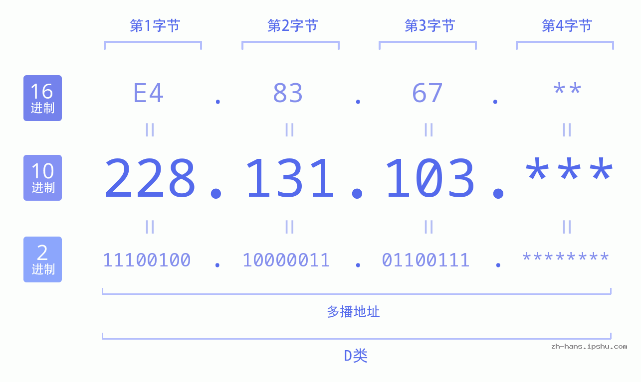 IP地址:228.131.103 数据结构图 二进制 十进制 十六进制 IPv4: 228.131.103 网络类型 网络号 主机号
