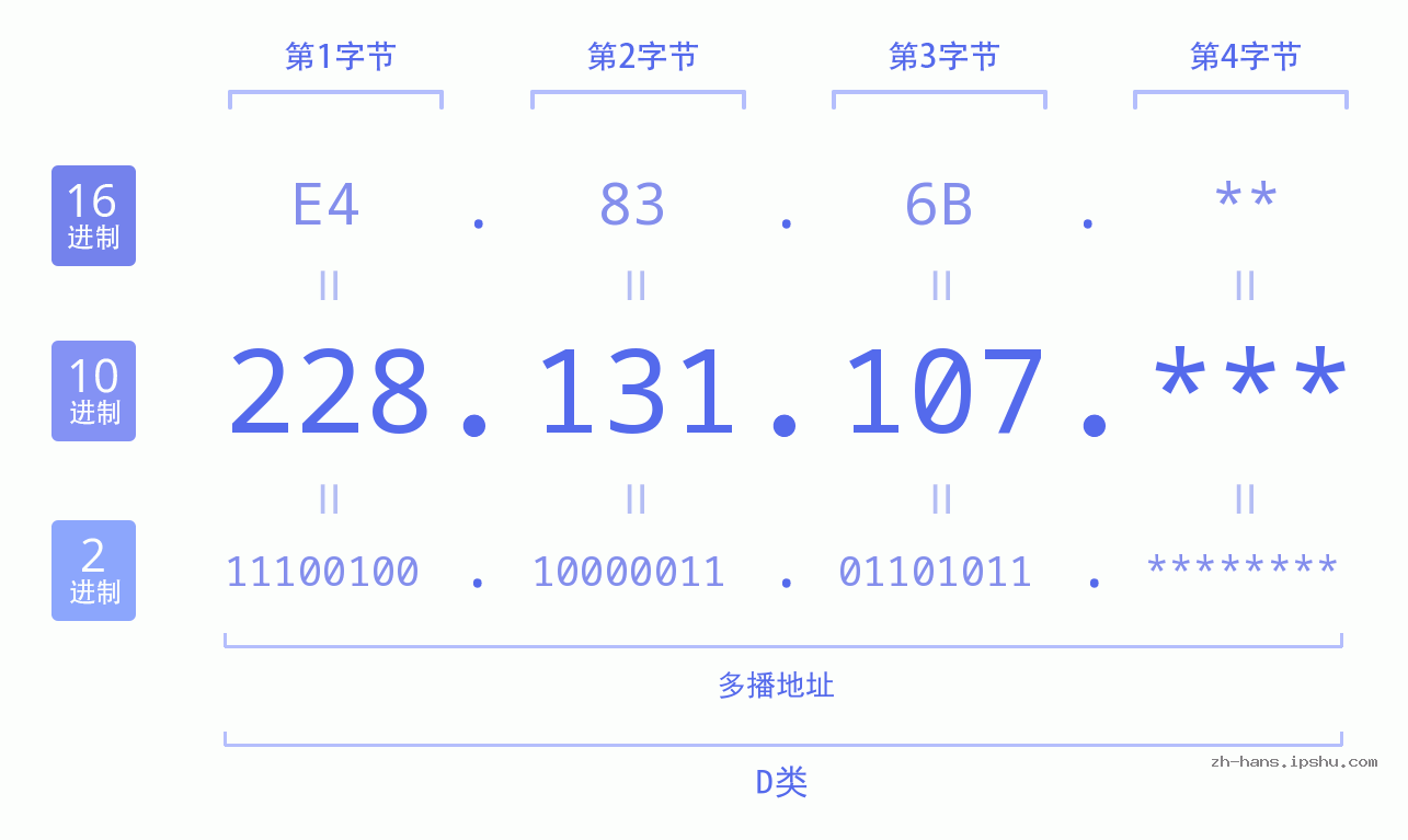 IP地址:228.131.107 数据结构图 二进制 十进制 十六进制 IPv4: 228.131.107 网络类型 网络号 主机号
