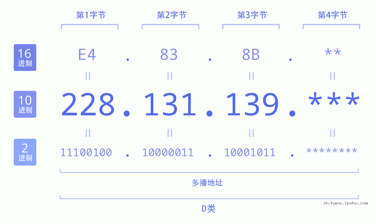IP地址:228.131.139 数据结构图 二进制 十进制 十六进制 IPv4: 228.131.139 网络类型 网络号 主机号