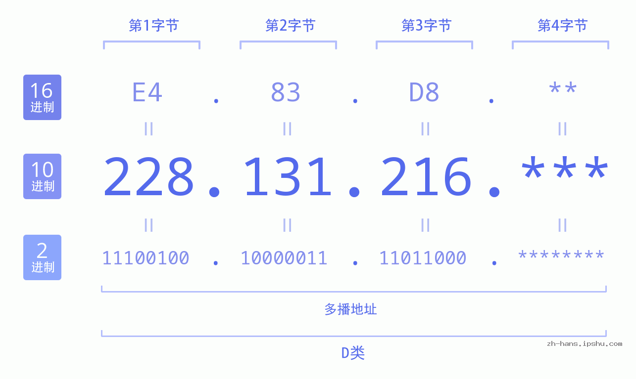 IP地址:228.131.216 数据结构图 二进制 十进制 十六进制 IPv4: 228.131.216 网络类型 网络号 主机号