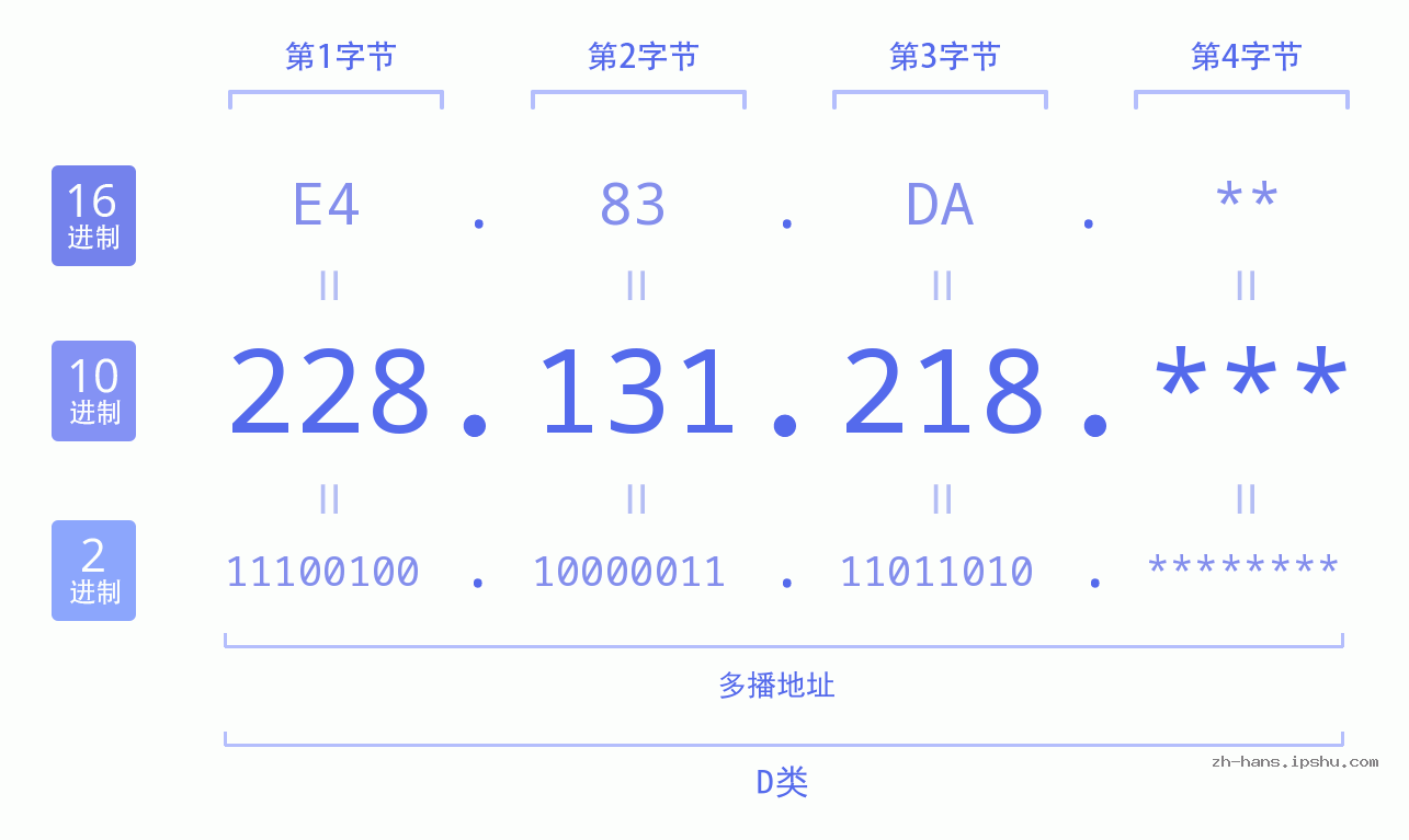 IP地址:228.131.218 数据结构图 二进制 十进制 十六进制 IPv4: 228.131.218 网络类型 网络号 主机号