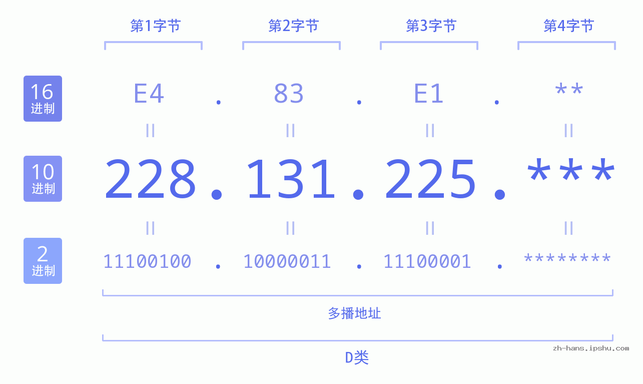 IP地址:228.131.225 数据结构图 二进制 十进制 十六进制 IPv4: 228.131.225 网络类型 网络号 主机号