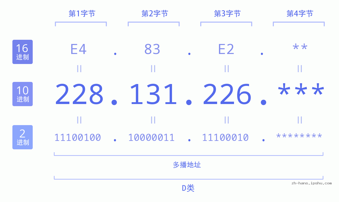IP地址:228.131.226 数据结构图 二进制 十进制 十六进制 IPv4: 228.131.226 网络类型 网络号 主机号