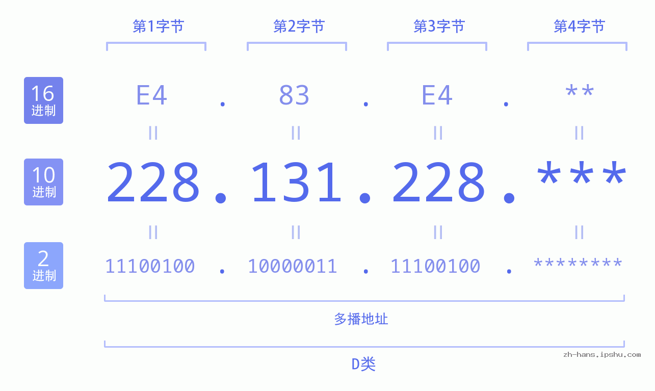 IP地址:228.131.228 数据结构图 二进制 十进制 十六进制 IPv4: 228.131.228 网络类型 网络号 主机号