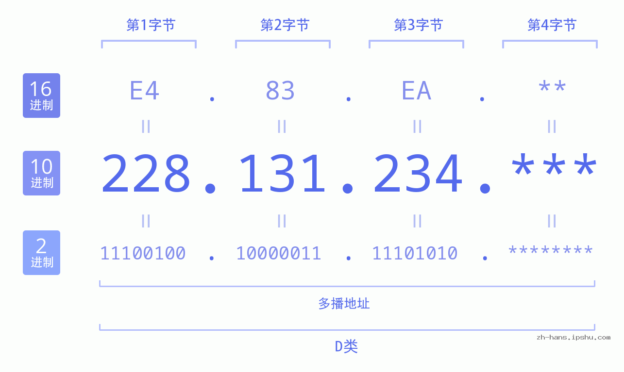 IP地址:228.131.234 数据结构图 二进制 十进制 十六进制 IPv4: 228.131.234 网络类型 网络号 主机号