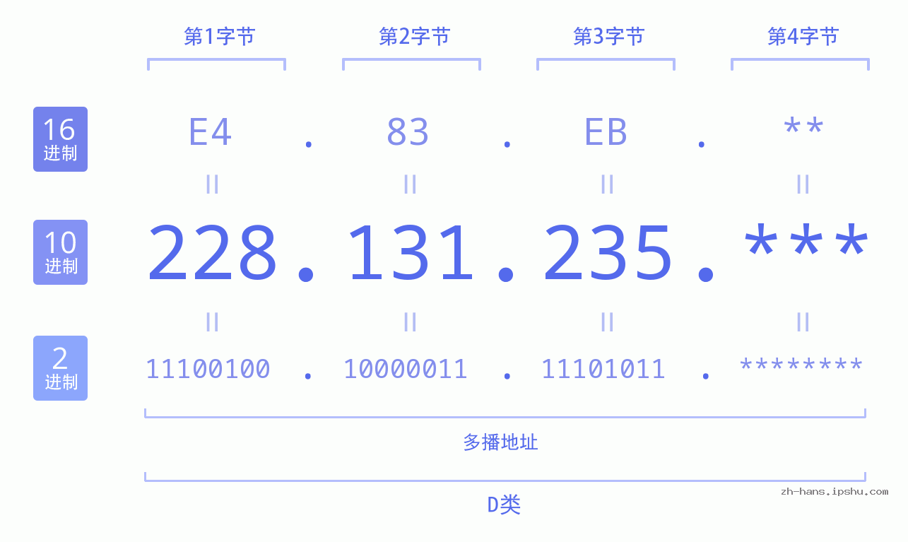 IP地址:228.131.235 数据结构图 二进制 十进制 十六进制 IPv4: 228.131.235 网络类型 网络号 主机号