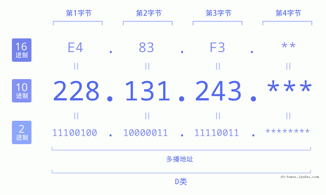 IP地址:228.131.243 数据结构图 二进制 十进制 十六进制 IPv4: 228.131.243 网络类型 网络号 主机号