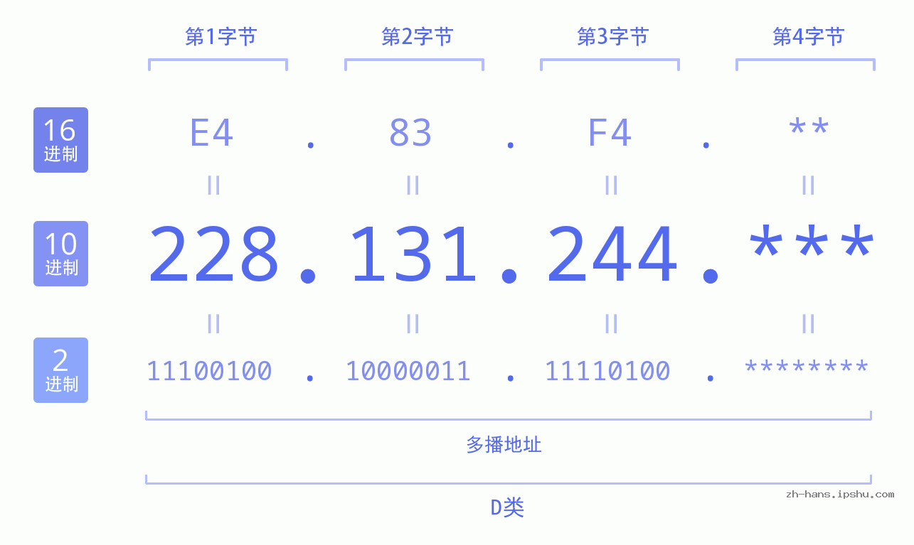 IP地址:228.131.244 数据结构图 二进制 十进制 十六进制 IPv4: 228.131.244 网络类型 网络号 主机号