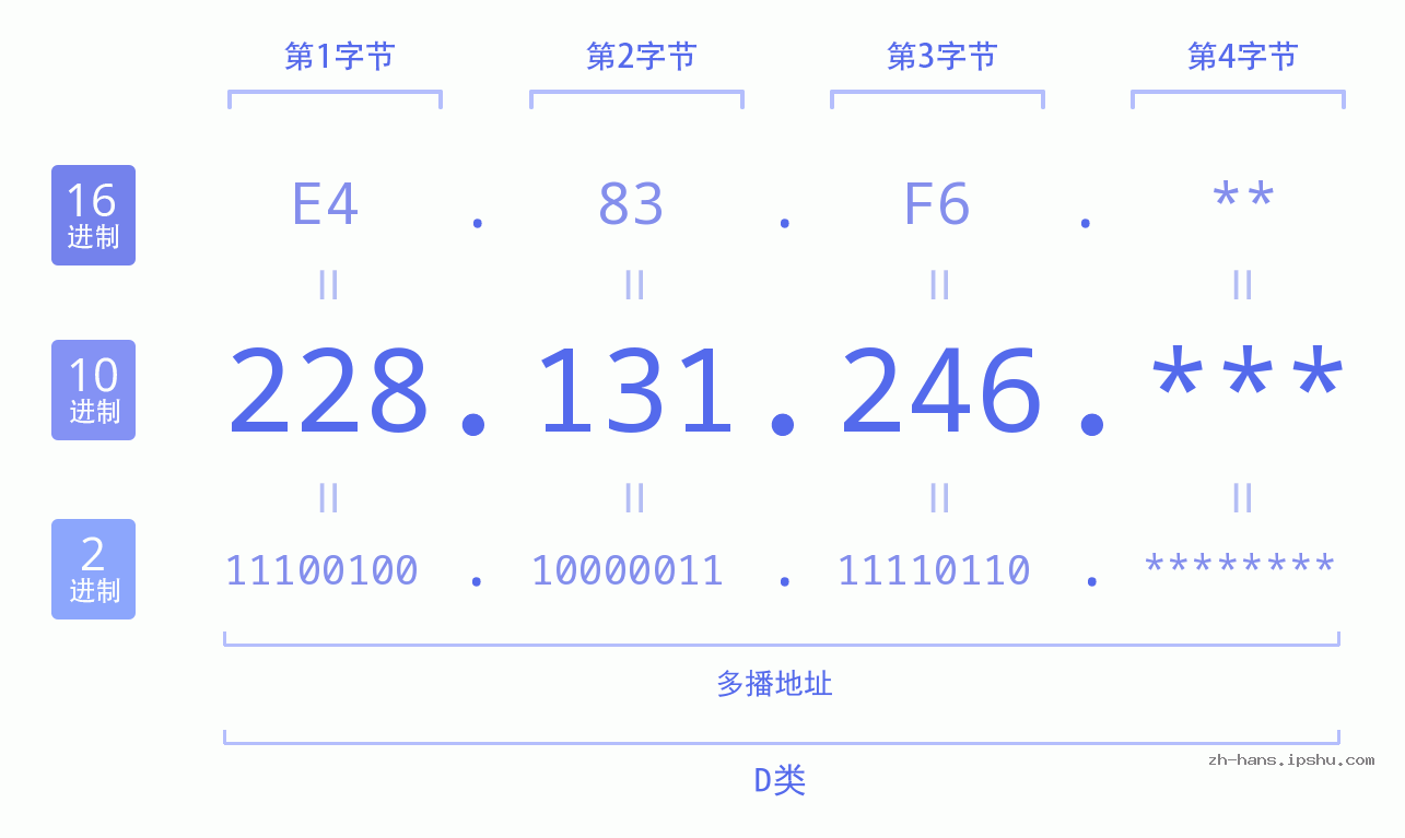 IP地址:228.131.246 数据结构图 二进制 十进制 十六进制 IPv4: 228.131.246 网络类型 网络号 主机号