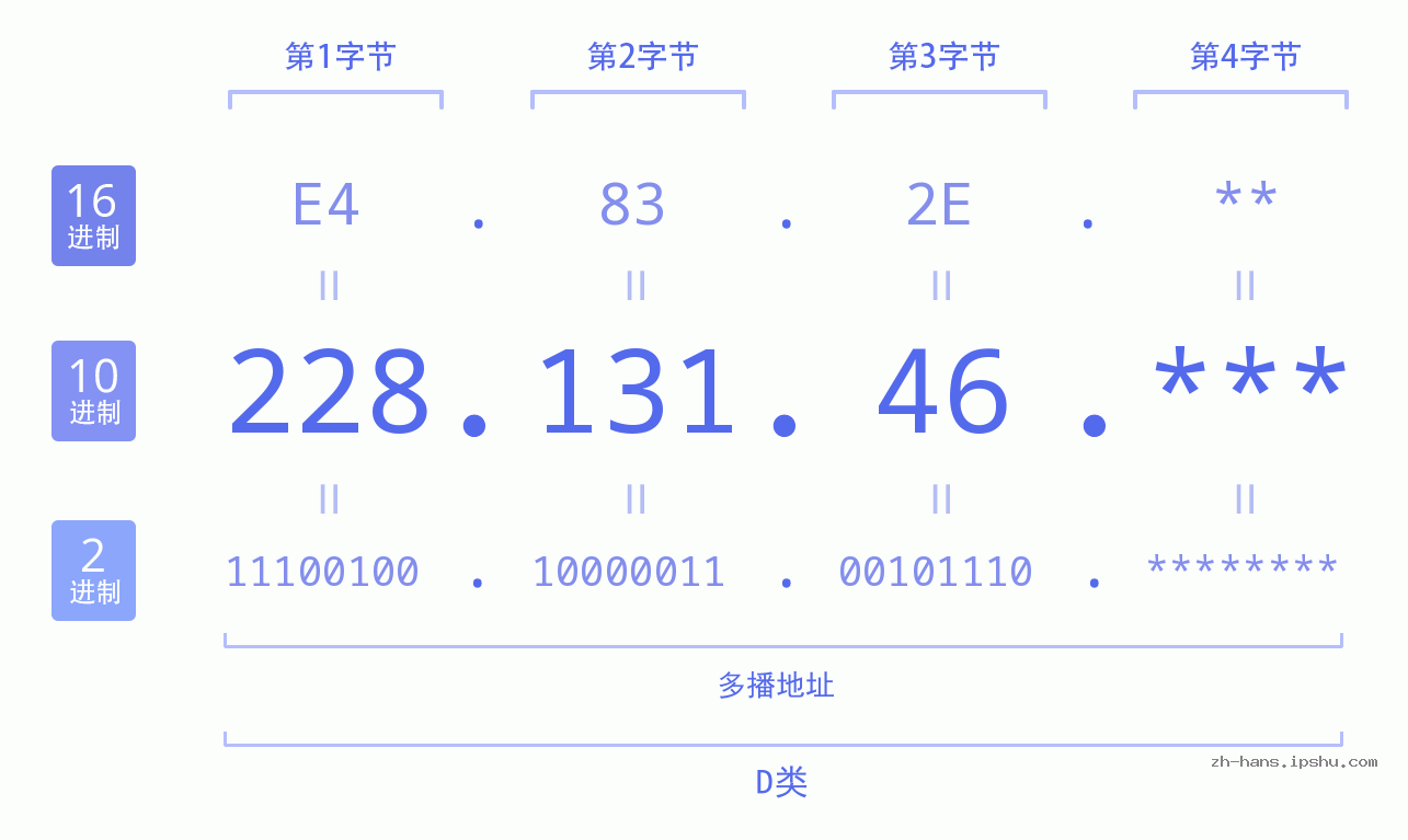 IP地址:228.131.46 数据结构图 二进制 十进制 十六进制 IPv4: 228.131.46 网络类型 网络号 主机号