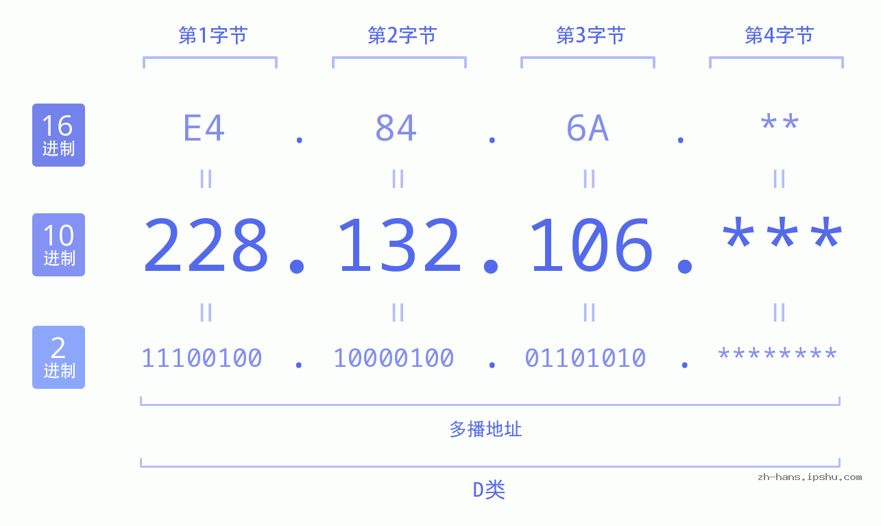 IPv4: 228.132.106 网络类型 网络号 主机号
