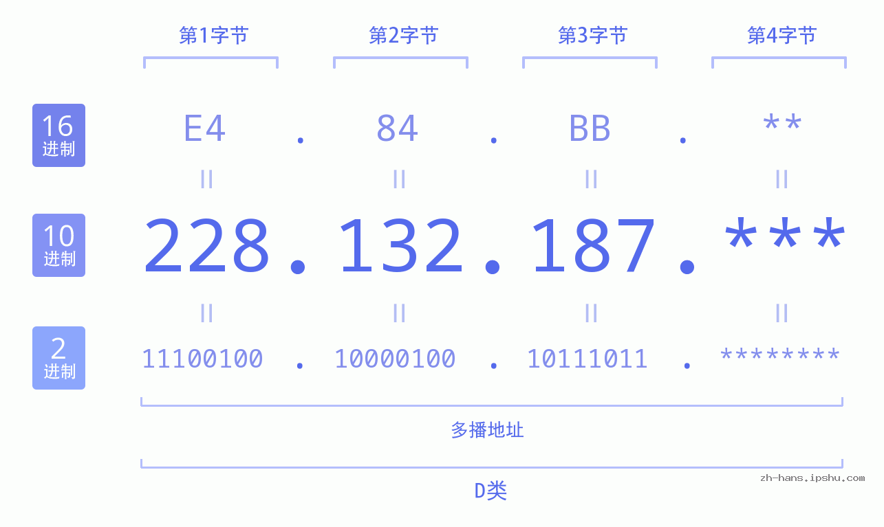 IP地址:228.132.187 数据结构图 二进制 十进制 十六进制 IPv4: 228.132.187 网络类型 网络号 主机号