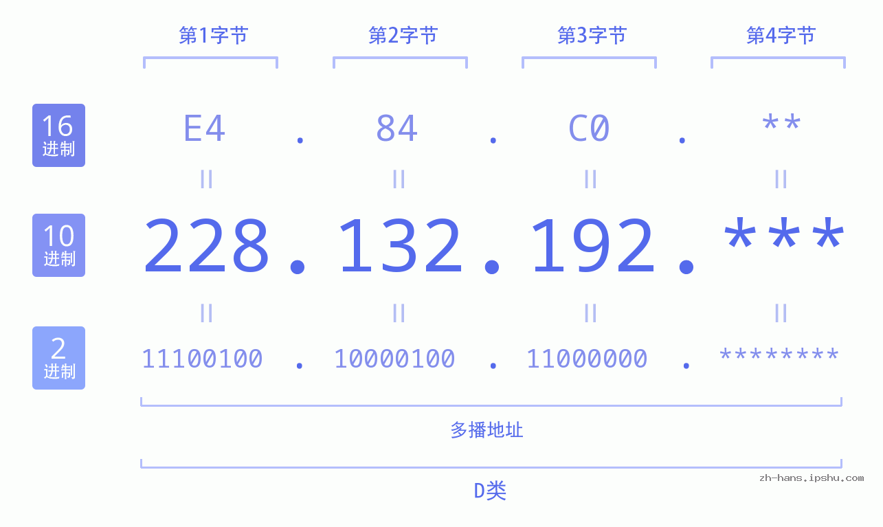 IP地址:228.132.192 数据结构图 二进制 十进制 十六进制 IPv4: 228.132.192 网络类型 网络号 主机号