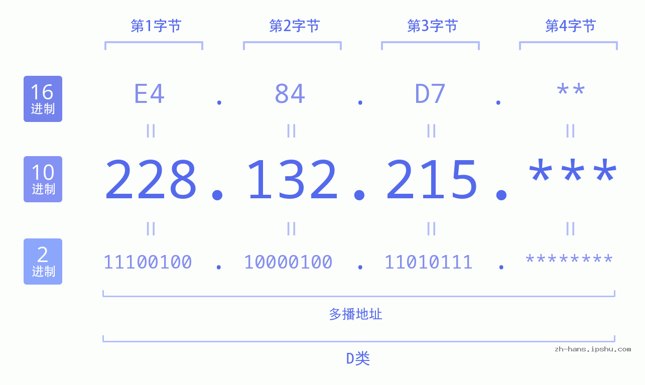 IP地址:228.132.215 数据结构图 二进制 十进制 十六进制 IPv4: 228.132.215 网络类型 网络号 主机号