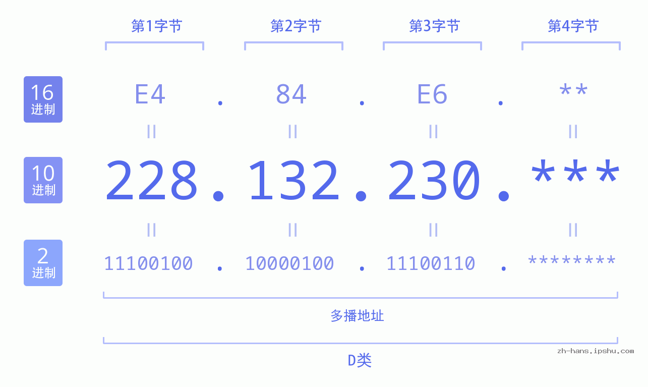 IP地址:228.132.230 数据结构图 二进制 十进制 十六进制 IPv4: 228.132.230 网络类型 网络号 主机号