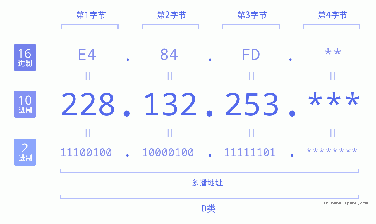 IP地址:228.132.253 数据结构图 二进制 十进制 十六进制 IPv4: 228.132.253 网络类型 网络号 主机号