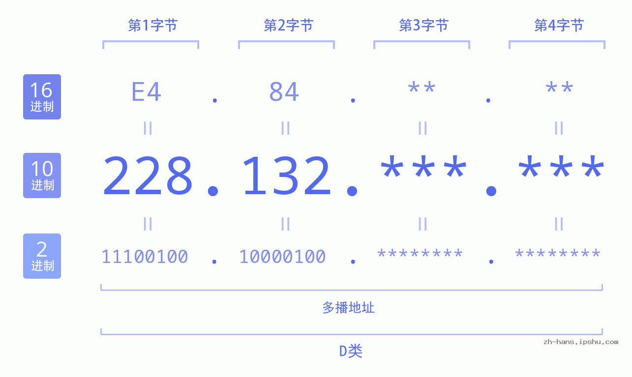 IP地址:228.132 数据结构图 二进制 十进制 十六进制 IPv4: 228.132 网络类型 网络号 主机号
