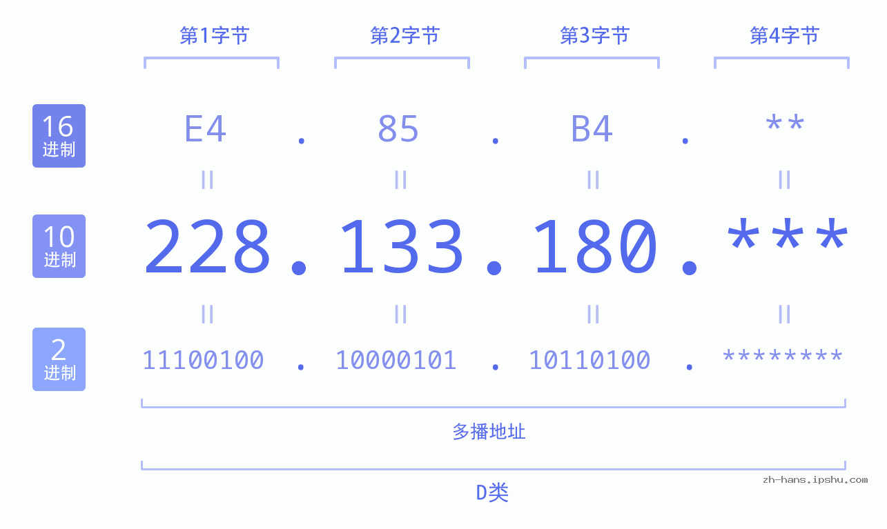 IP地址:228.133.180 数据结构图 二进制 十进制 十六进制 IPv4: 228.133.180 网络类型 网络号 主机号