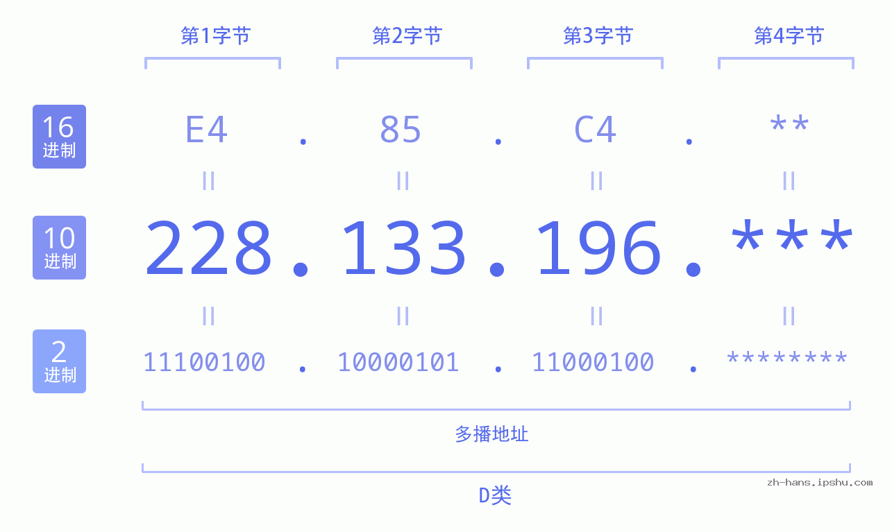 IP地址:228.133.196 数据结构图 二进制 十进制 十六进制 IPv4: 228.133.196 网络类型 网络号 主机号