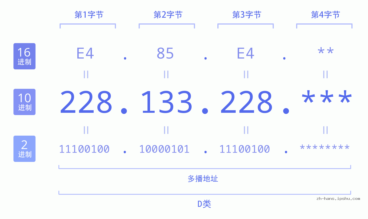 IP地址:228.133.228 数据结构图 二进制 十进制 十六进制 IPv4: 228.133.228 网络类型 网络号 主机号