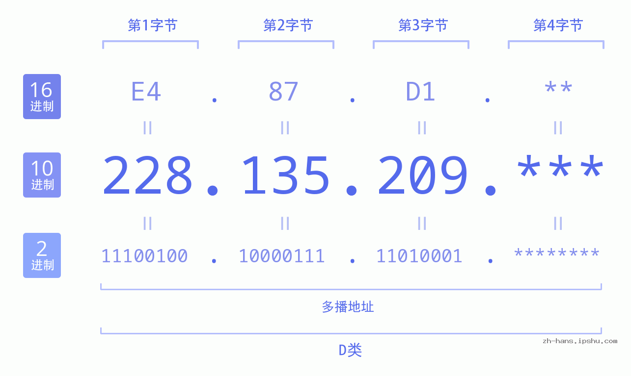 IP地址:228.135.209 数据结构图 二进制 十进制 十六进制 IPv4: 228.135.209 网络类型 网络号 主机号