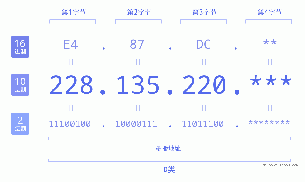 IP地址:228.135.220 数据结构图 二进制 十进制 十六进制 IPv4: 228.135.220 网络类型 网络号 主机号