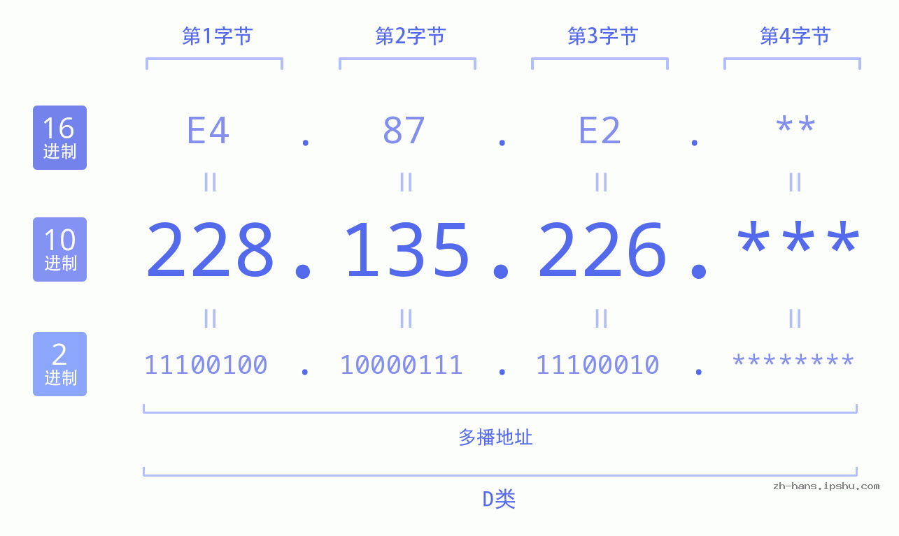 IP地址:228.135.226 数据结构图 二进制 十进制 十六进制 IPv4: 228.135.226 网络类型 网络号 主机号