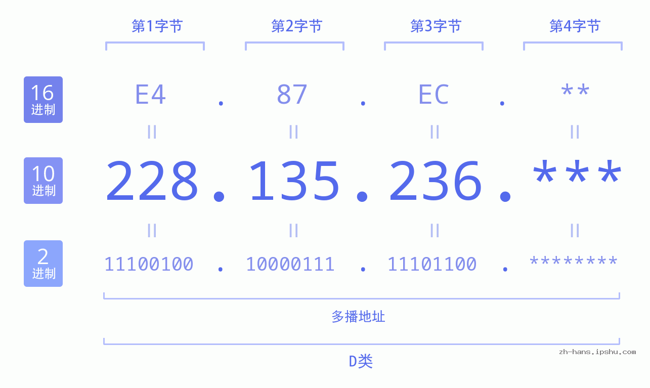 IP地址:228.135.236 数据结构图 二进制 十进制 十六进制 IPv4: 228.135.236 网络类型 网络号 主机号