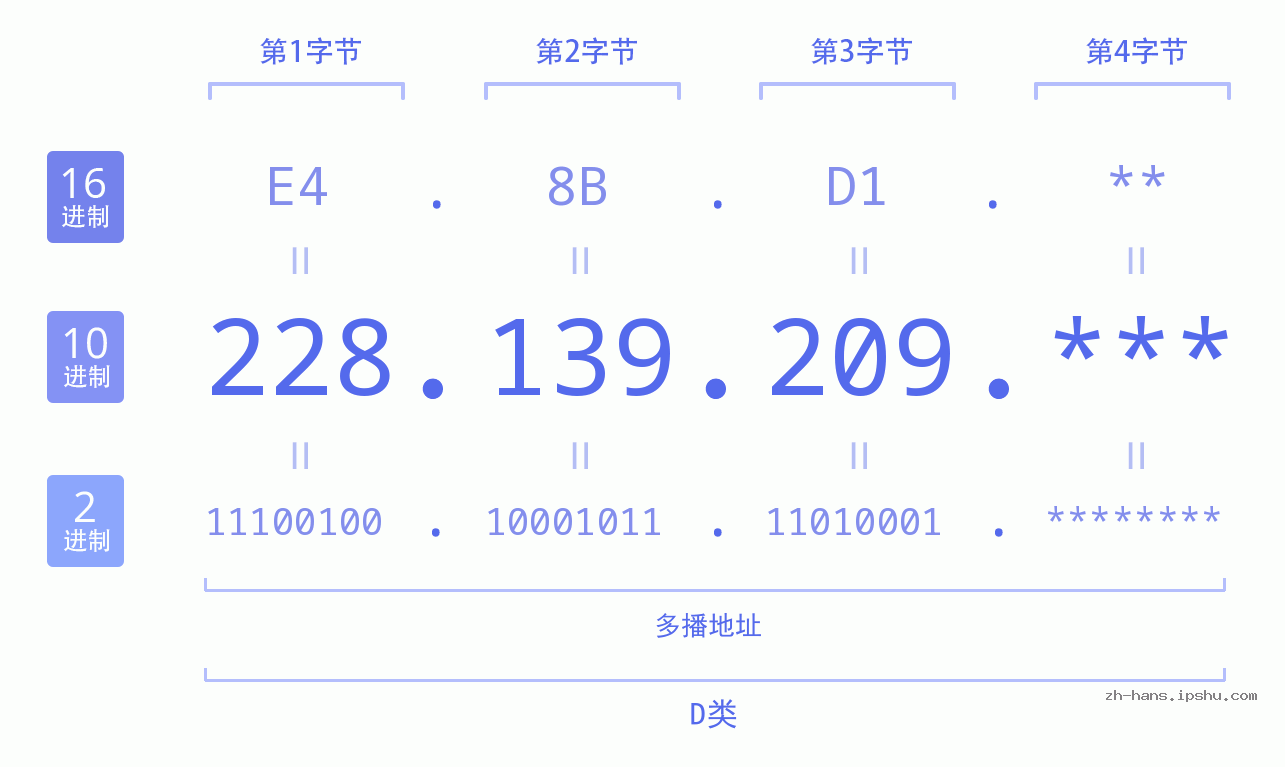 IP地址:228.139.209 数据结构图 二进制 十进制 十六进制 IPv4: 228.139.209 网络类型 网络号 主机号
