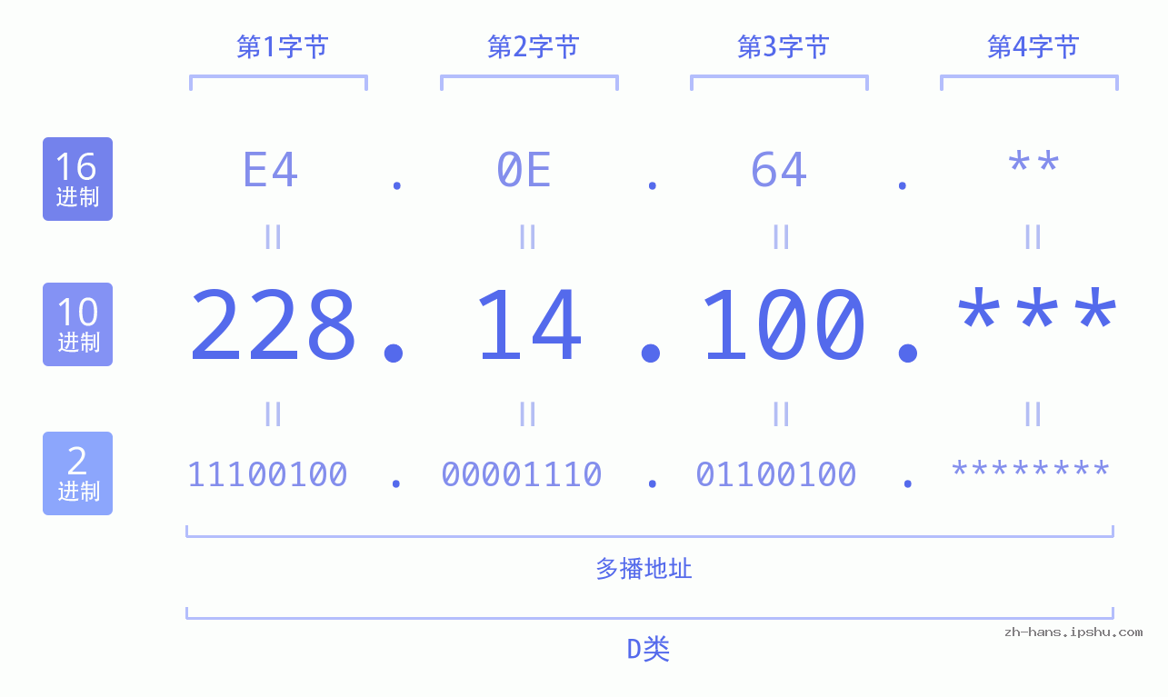 IP地址:228.14.100 数据结构图 二进制 十进制 十六进制 IPv4: 228.14.100 网络类型 网络号 主机号