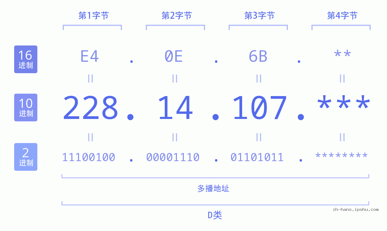 IP地址:228.14.107 数据结构图 二进制 十进制 十六进制 IPv4: 228.14.107 网络类型 网络号 主机号
