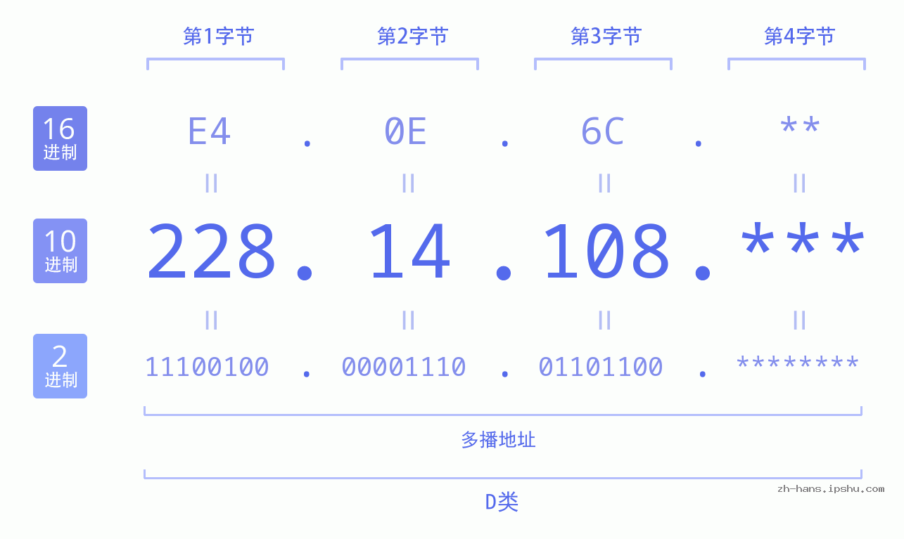 IP地址:228.14.108 数据结构图 二进制 十进制 十六进制 IPv4: 228.14.108 网络类型 网络号 主机号