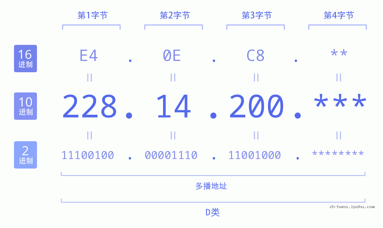 IP地址:228.14.200 数据结构图 二进制 十进制 十六进制 IPv4: 228.14.200 网络类型 网络号 主机号