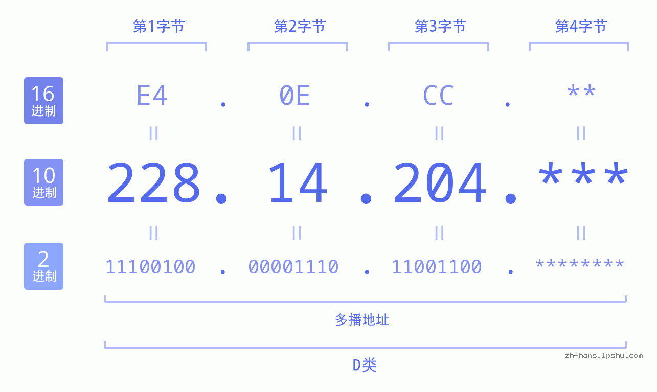 IP地址:228.14.204 数据结构图 二进制 十进制 十六进制 IPv4: 228.14.204 网络类型 网络号 主机号