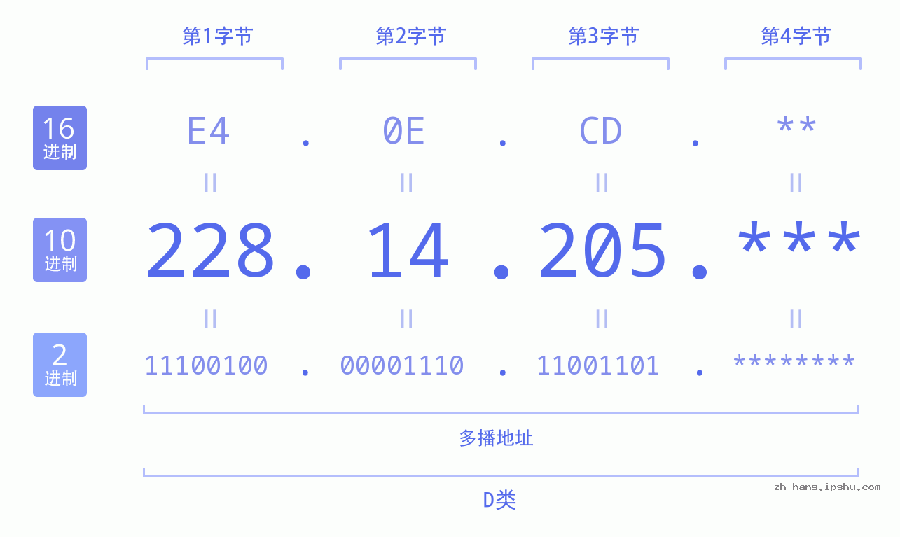 IP地址:228.14.205 数据结构图 二进制 十进制 十六进制 IPv4: 228.14.205 网络类型 网络号 主机号