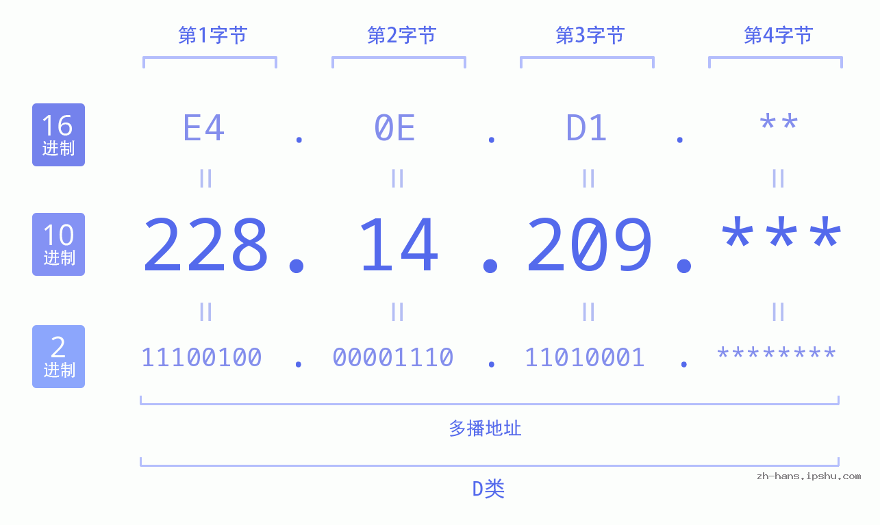 IP地址:228.14.209 数据结构图 二进制 十进制 十六进制 IPv4: 228.14.209 网络类型 网络号 主机号