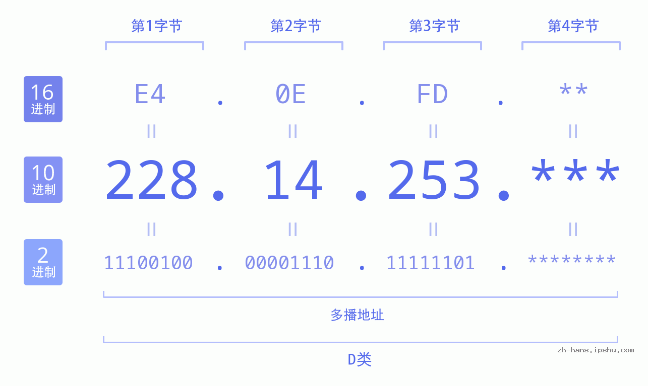 IP地址:228.14.253 数据结构图 二进制 十进制 十六进制 IPv4: 228.14.253 网络类型 网络号 主机号