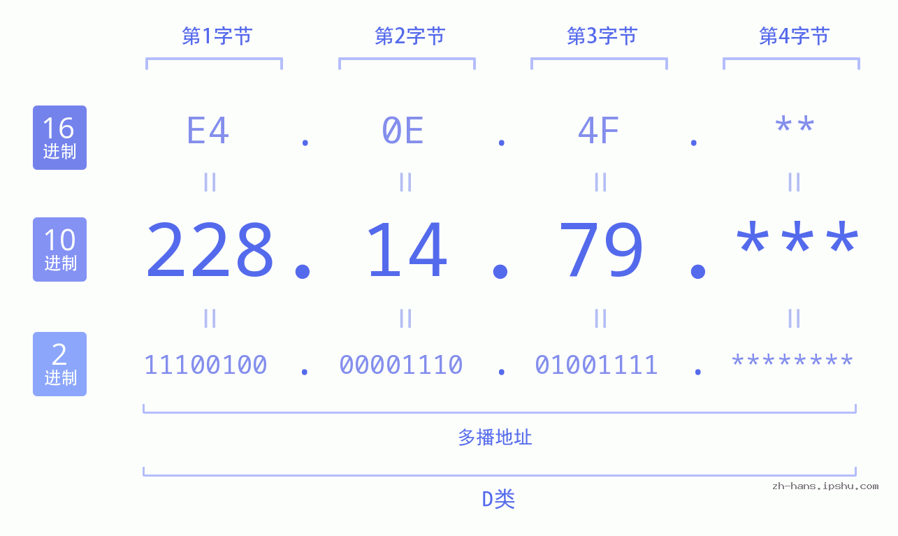 IP地址:228.14.79 数据结构图 二进制 十进制 十六进制 IPv4: 228.14.79 网络类型 网络号 主机号
