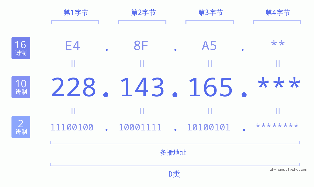 IP地址:228.143.165 数据结构图 二进制 十进制 十六进制 IPv4: 228.143.165 网络类型 网络号 主机号