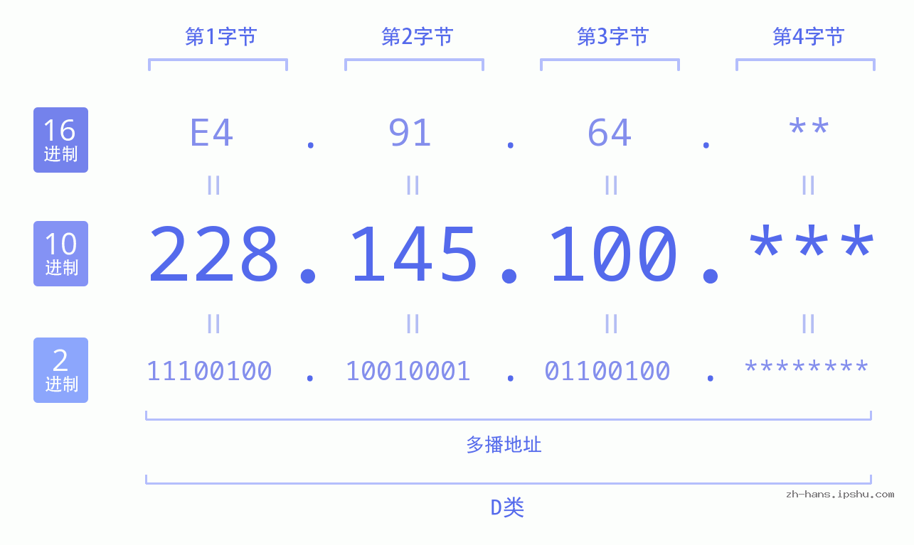 IP地址:228.145.100 数据结构图 二进制 十进制 十六进制 IPv4: 228.145.100 网络类型 网络号 主机号