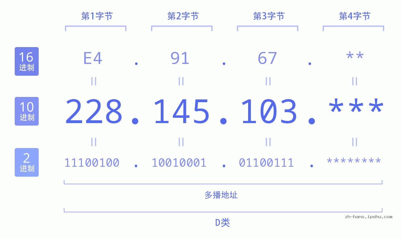 IPv4: 228.145.103 网络类型 网络号 主机号