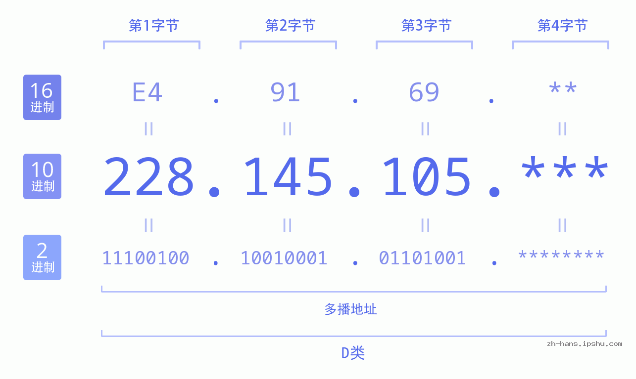 IP地址:228.145.105 数据结构图 二进制 十进制 十六进制 IPv4: 228.145.105 网络类型 网络号 主机号