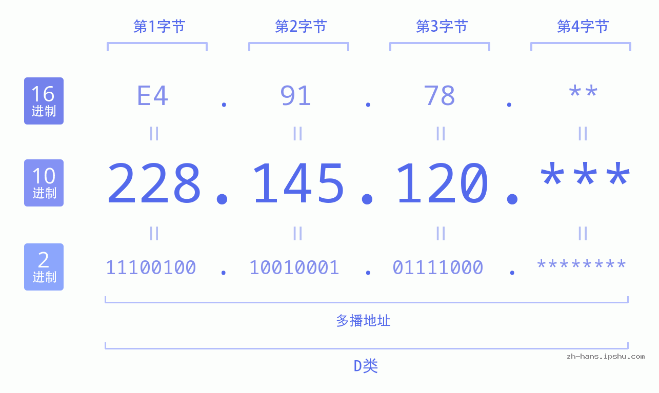 IP地址:228.145.120 数据结构图 二进制 十进制 十六进制 IPv4: 228.145.120 网络类型 网络号 主机号
