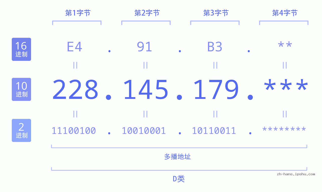 IP地址:228.145.179 数据结构图 二进制 十进制 十六进制 IPv4: 228.145.179 网络类型 网络号 主机号