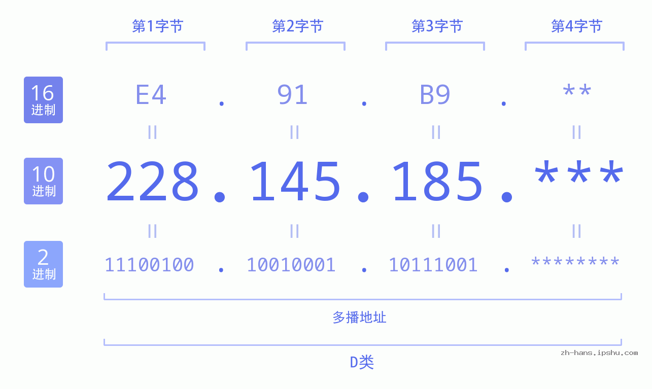 IP地址:228.145.185 数据结构图 二进制 十进制 十六进制 IPv4: 228.145.185 网络类型 网络号 主机号