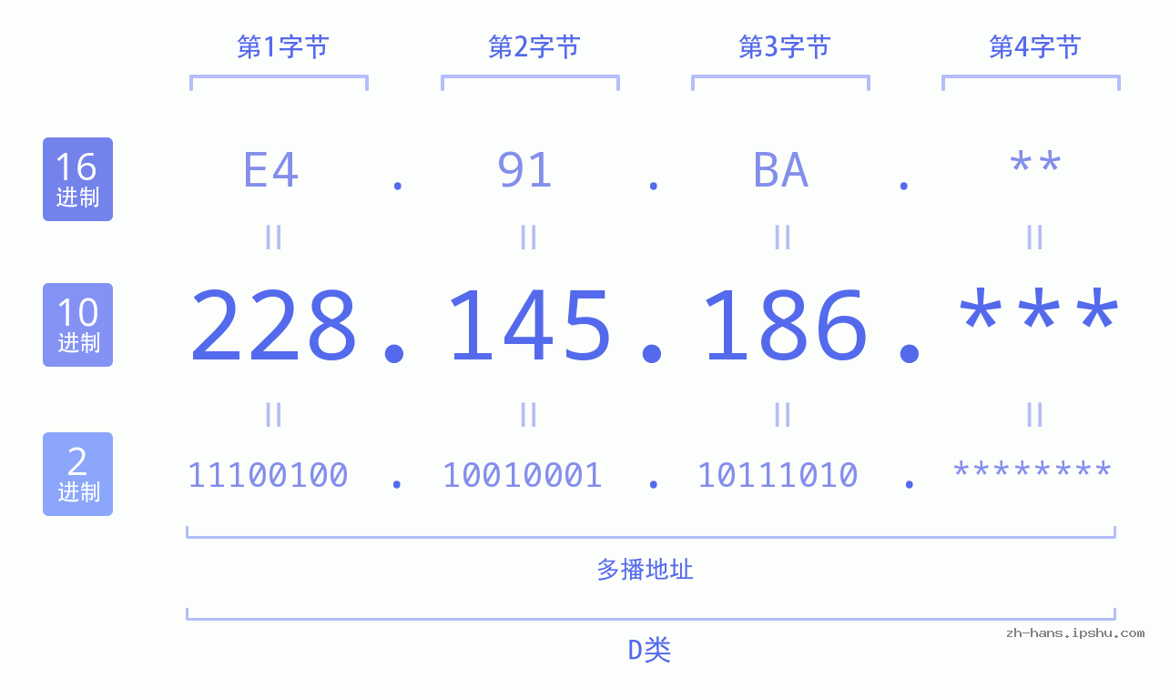 IP地址:228.145.186 数据结构图 二进制 十进制 十六进制 IPv4: 228.145.186 网络类型 网络号 主机号