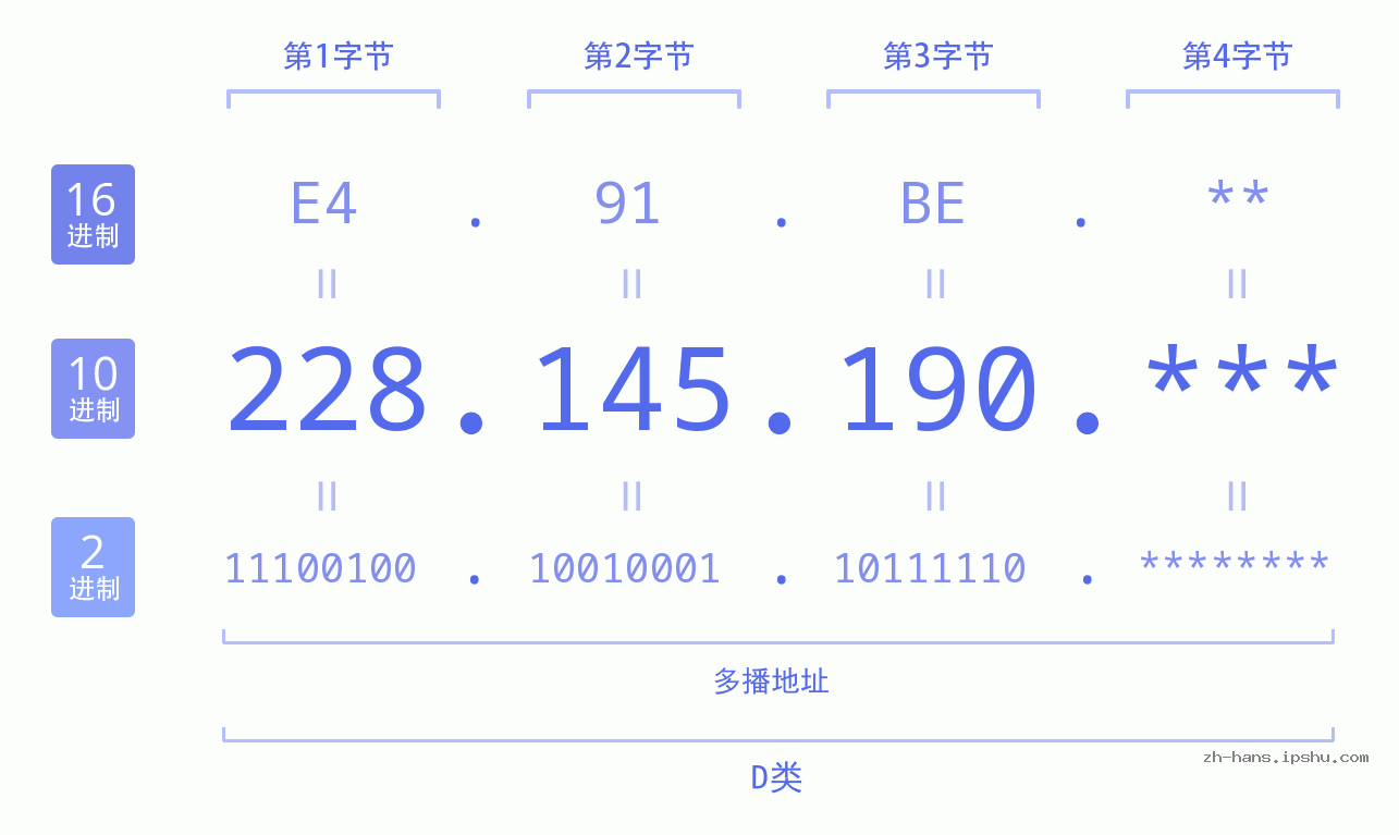 IP地址:228.145.190 数据结构图 二进制 十进制 十六进制 IPv4: 228.145.190 网络类型 网络号 主机号
