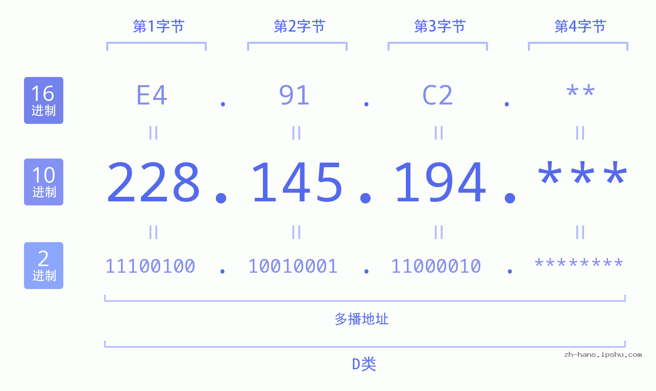 IP地址:228.145.194 数据结构图 二进制 十进制 十六进制 IPv4: 228.145.194 网络类型 网络号 主机号