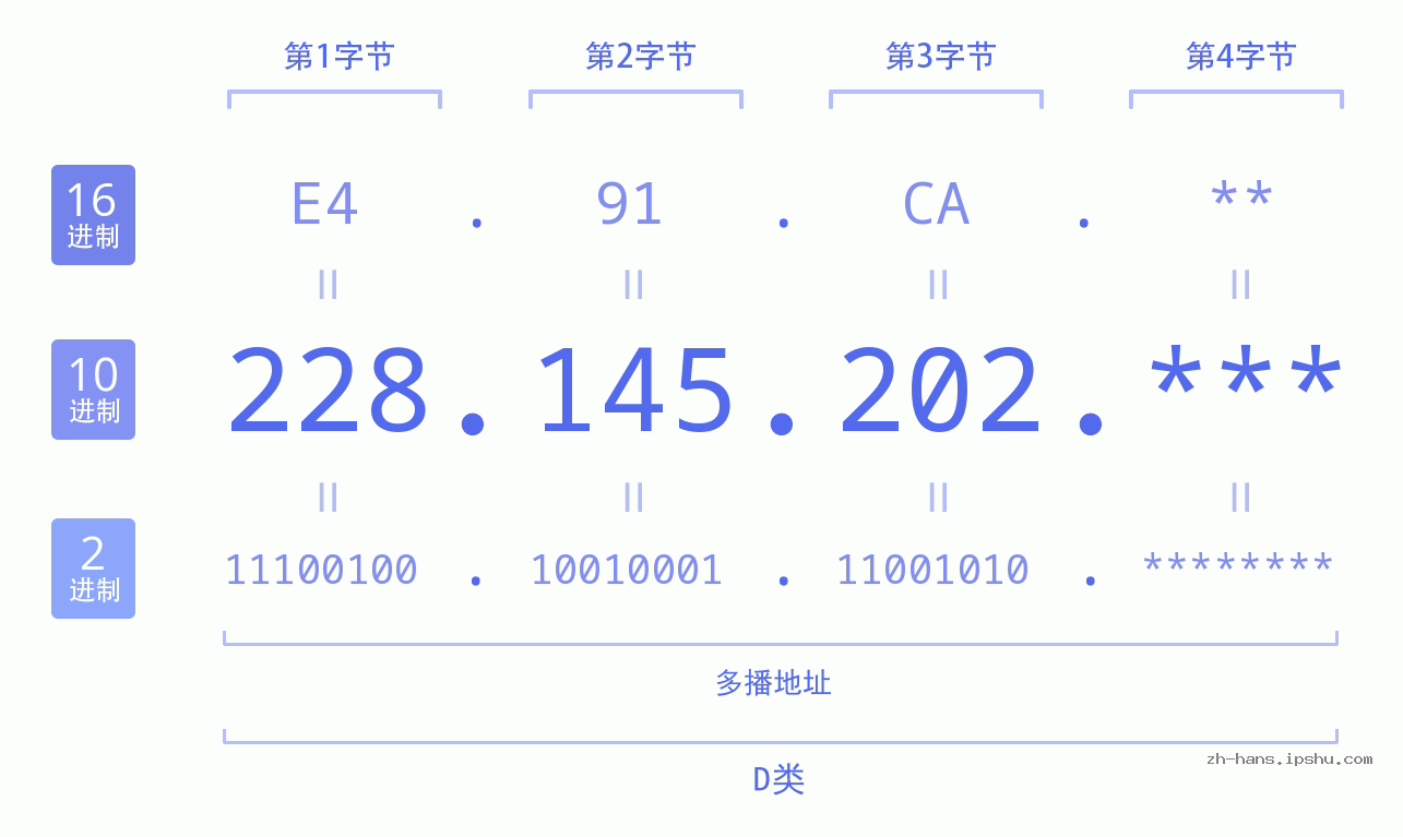 IP地址:228.145.202 数据结构图 二进制 十进制 十六进制 IPv4: 228.145.202 网络类型 网络号 主机号
